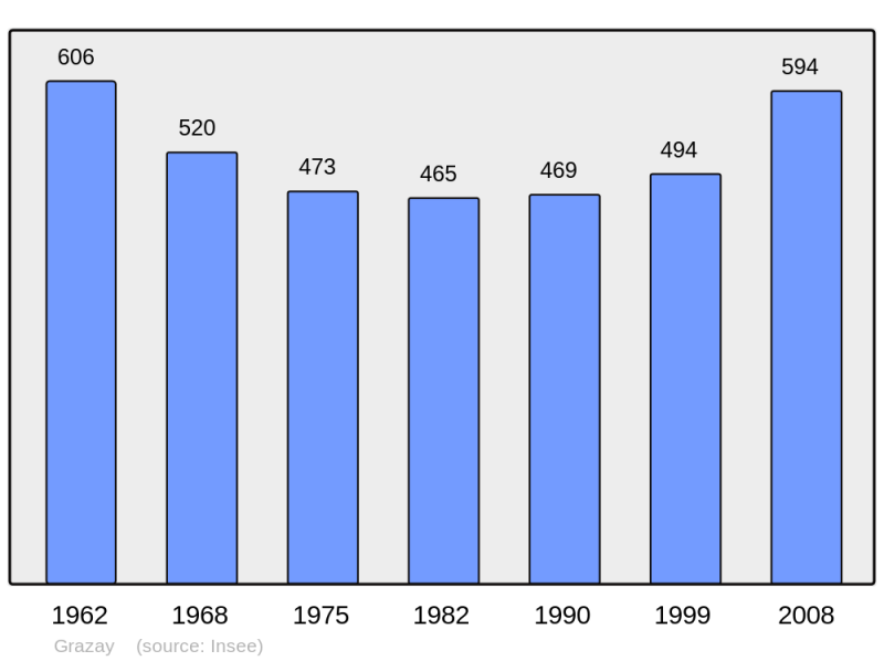 Soubor:Population - Municipality code 53109.png