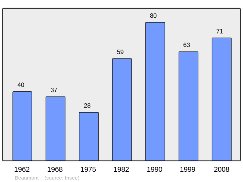 Soubor:Population - Municipality code 54057.png