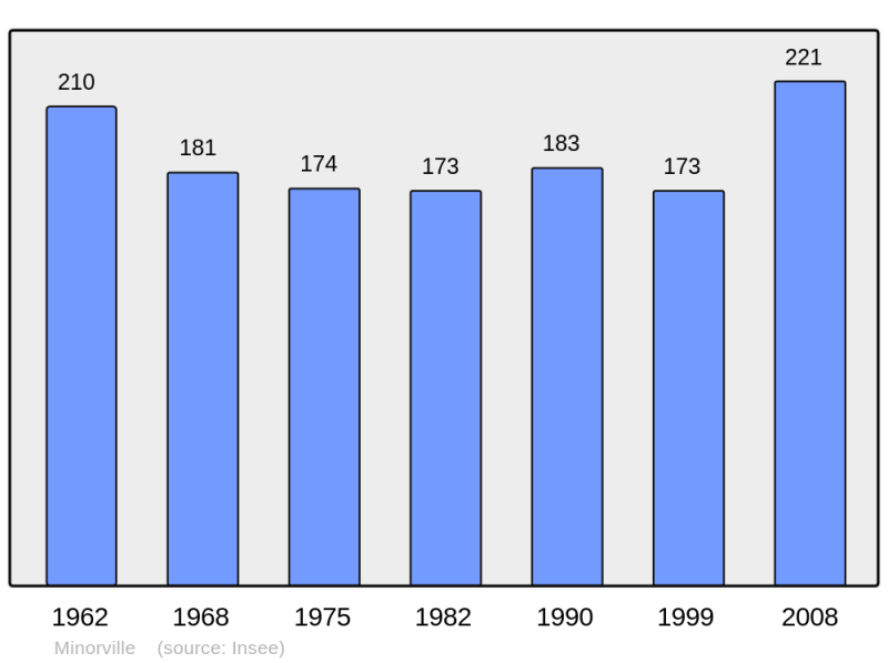 Soubor:Population - Municipality code 54370.png