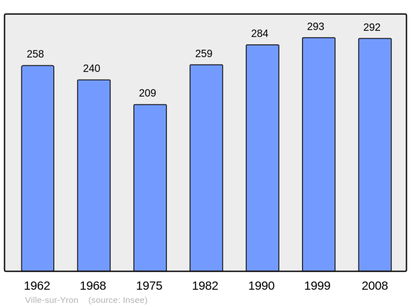 Soubor:Population - Municipality code 54581.png