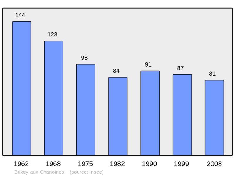 Soubor:Population - Municipality code 55080.png