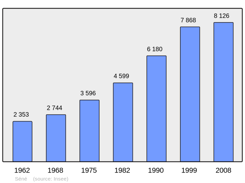 Soubor:Population - Municipality code 56243.png
