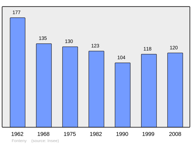 Soubor:Population - Municipality code 57225.png