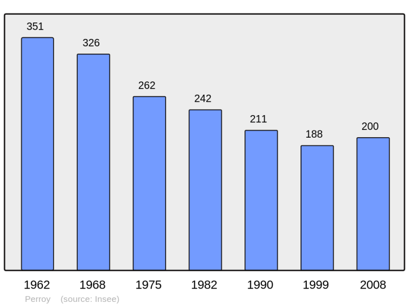 Soubor:Population - Municipality code 58209.png