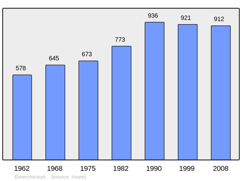 Soubor:Population - Municipality code 59192.png