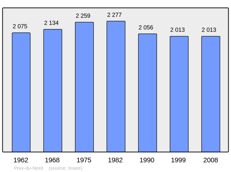 Soubor:Population - Municipality code 59464.png