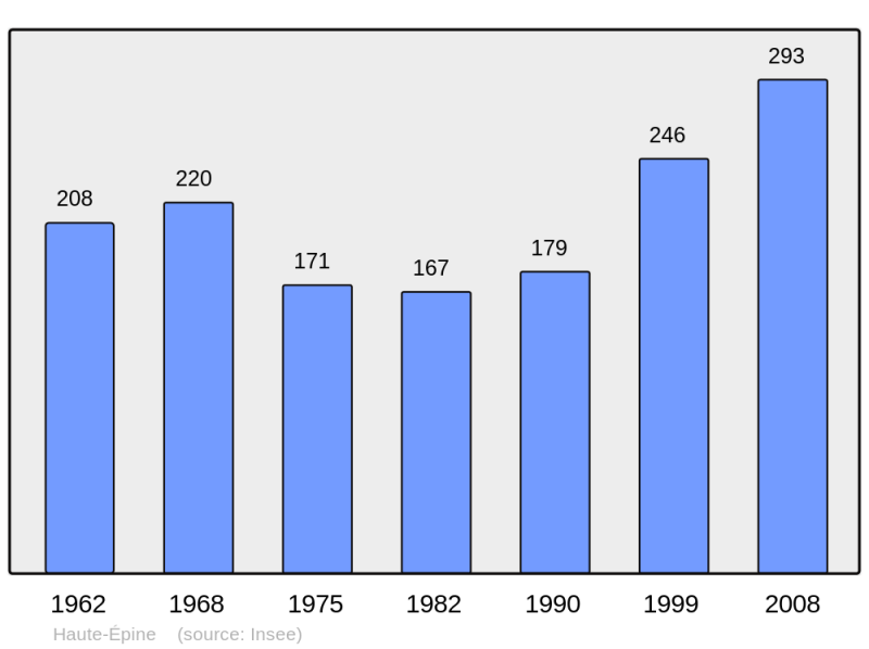 Soubor:Population - Municipality code 60304.png