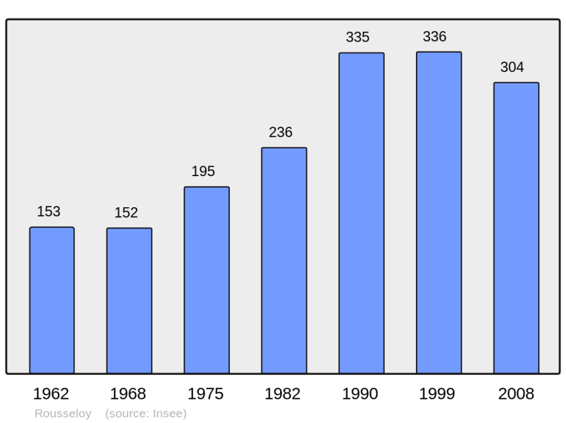 Soubor:Population - Municipality code 60551.png