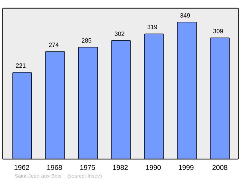 Soubor:Population - Municipality code 60579.png