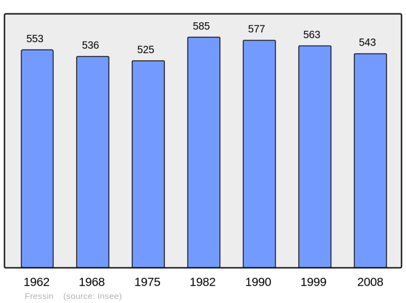 Soubor:Population - Municipality code 62359.png