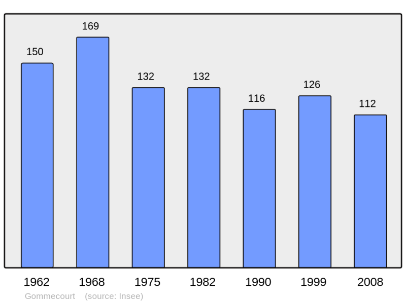 Soubor:Population - Municipality code 62375.png
