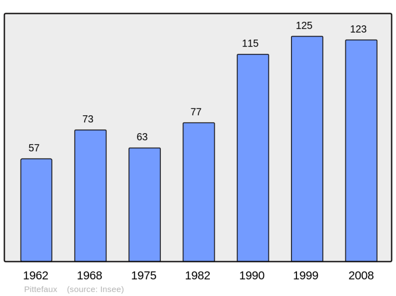Soubor:Population - Municipality code 62658.png