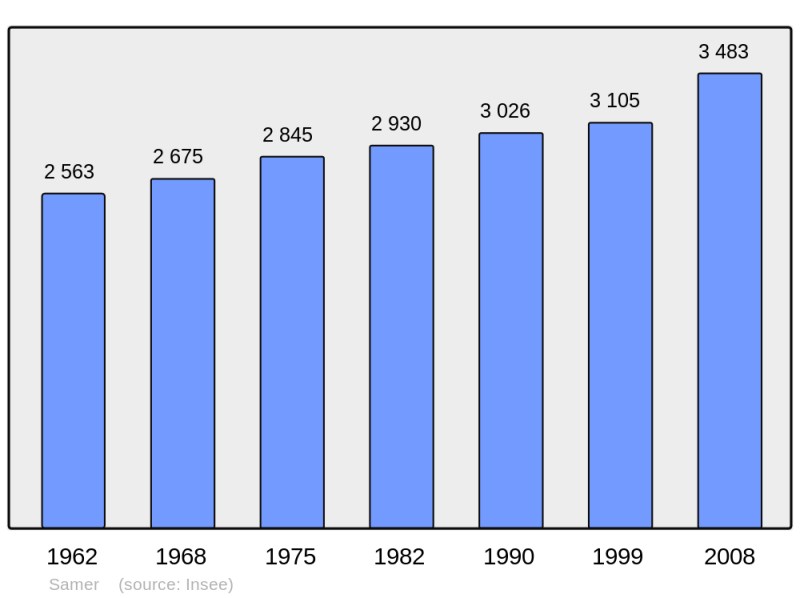Soubor:Population - Municipality code 62773.png