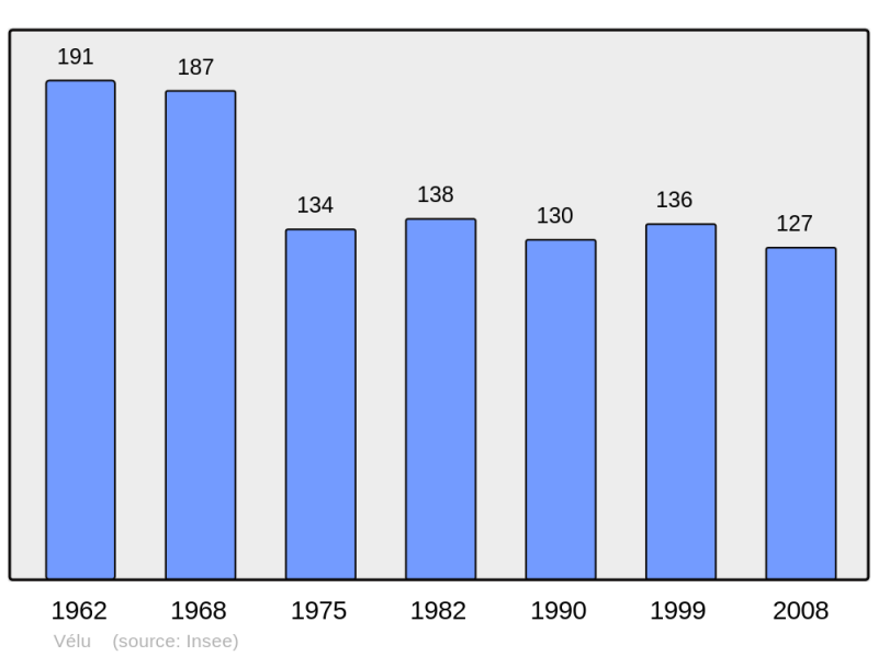 Soubor:Population - Municipality code 62840.png
