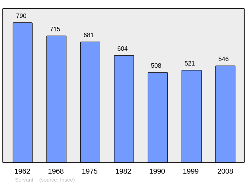 Soubor:Population - Municipality code 63419.png