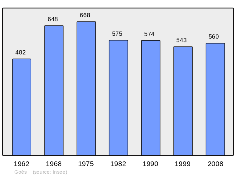 Soubor:Population - Municipality code 64245.png