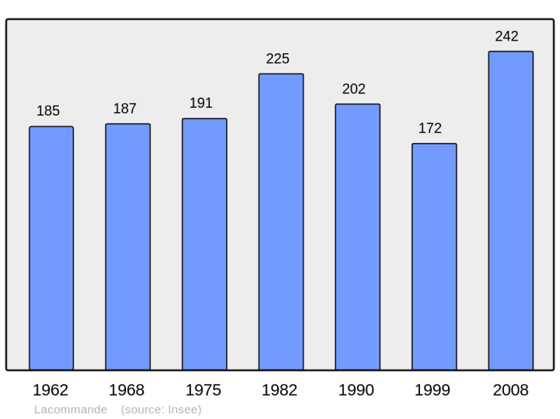 Soubor:Population - Municipality code 64299.png