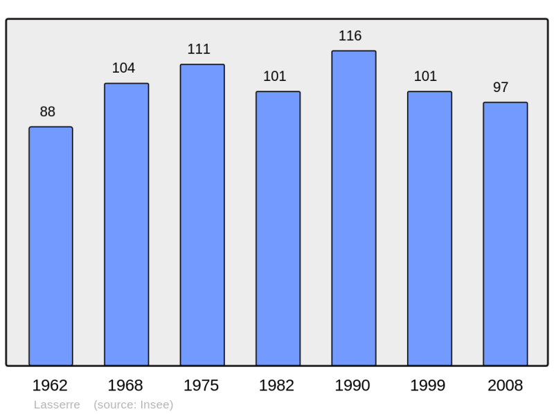Soubor:Population - Municipality code 64323.png