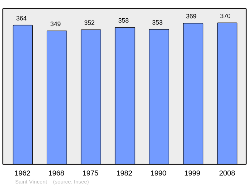 Soubor:Population - Municipality code 64498.png