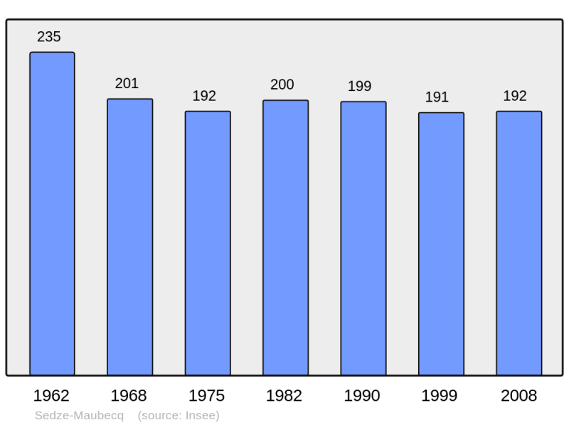 Soubor:Population - Municipality code 64515.png