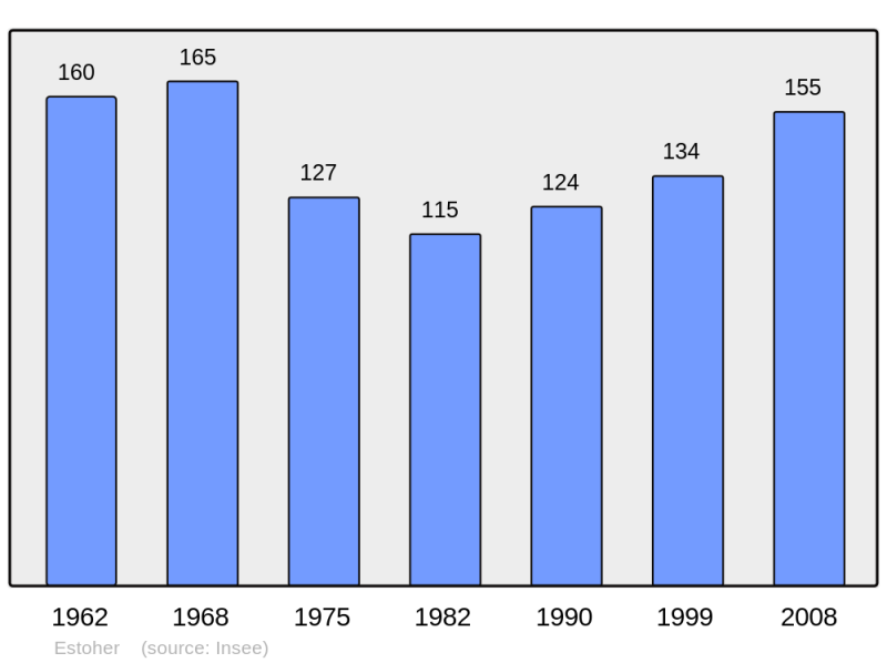 Soubor:Population - Municipality code 66073.png