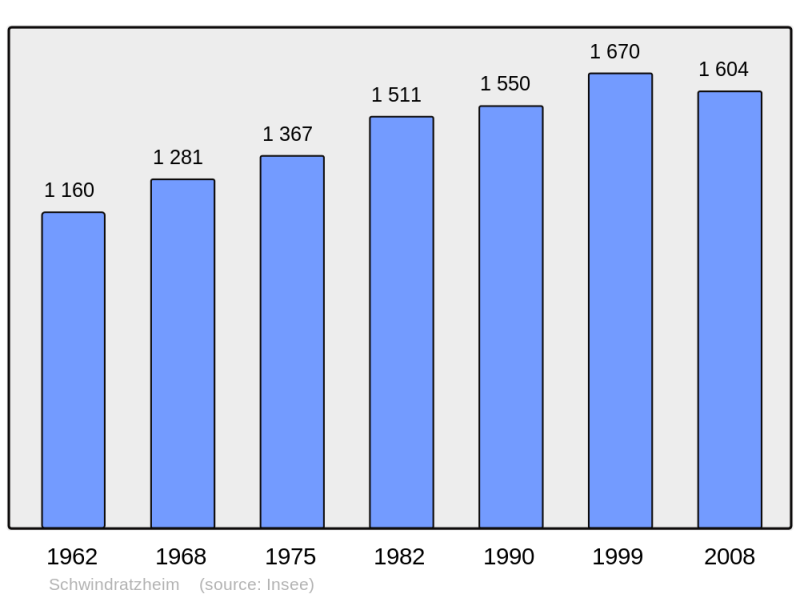 Soubor:Population - Municipality code 67460.png