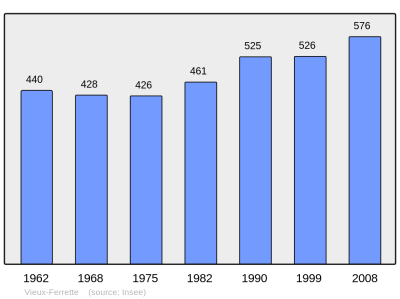 Soubor:Population - Municipality code 68347.png