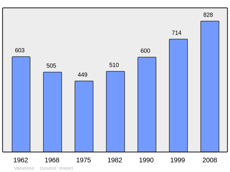 Soubor:Population - Municipality code 69254.png