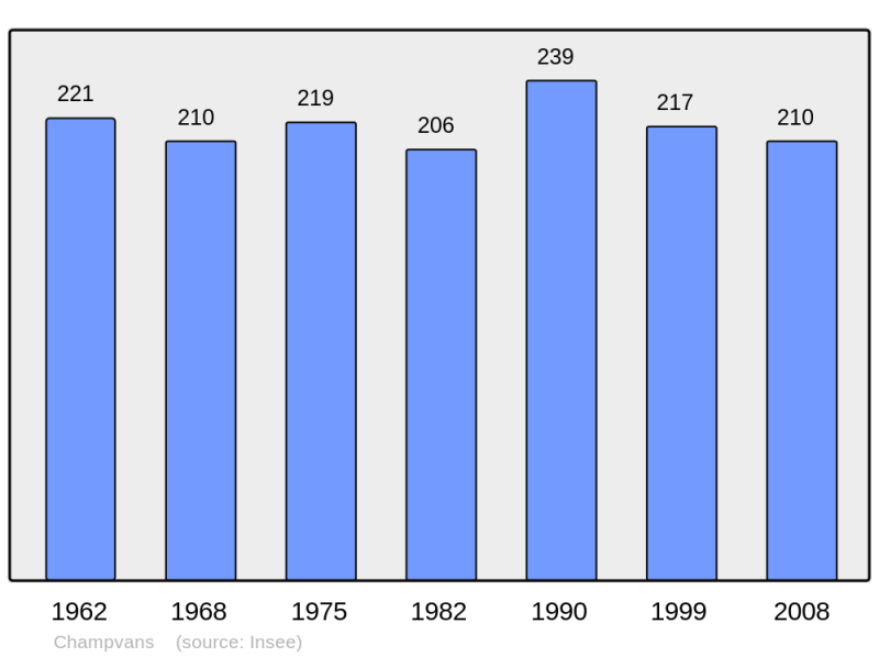 Soubor:Population - Municipality code 70125.png