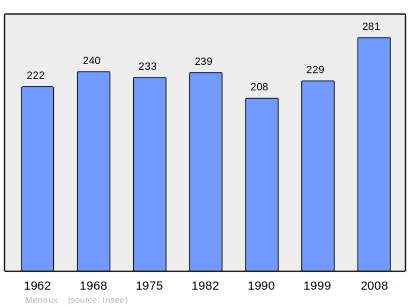 Soubor:Population - Municipality code 70341.png