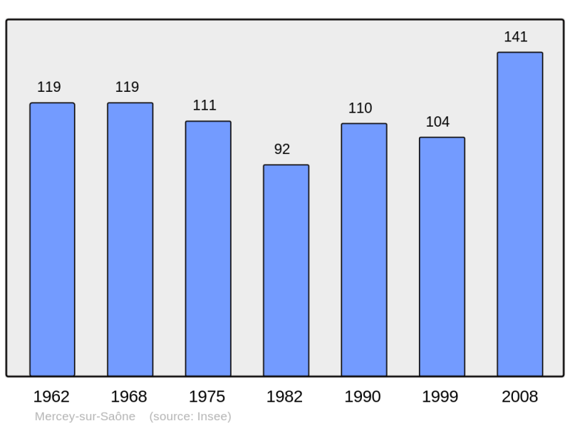 Soubor:Population - Municipality code 70342.png