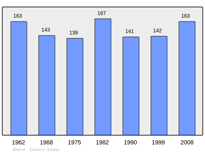 Soubor:Population - Municipality code 71039.png