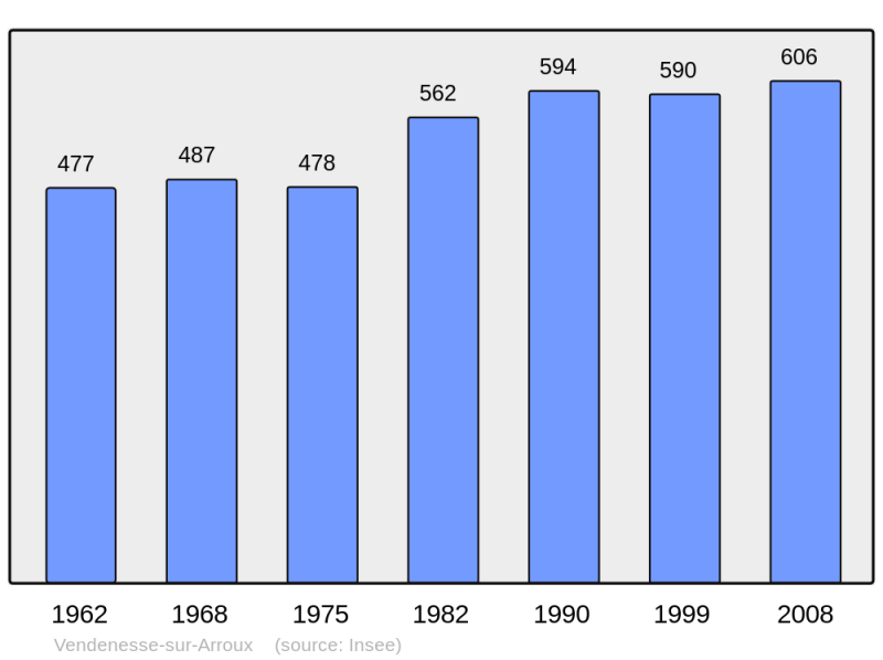 Soubor:Population - Municipality code 71565.png