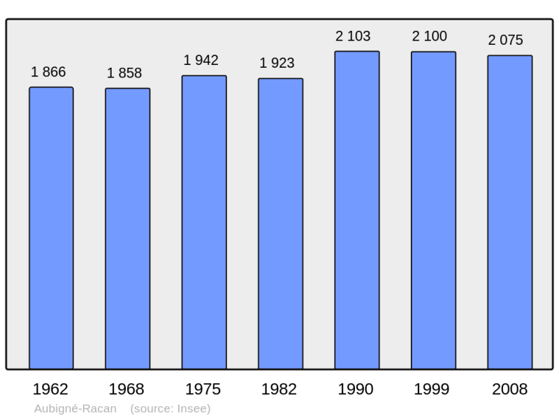 Soubor:Population - Municipality code 72013.png
