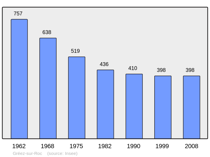 Soubor:Population - Municipality code 72144.png