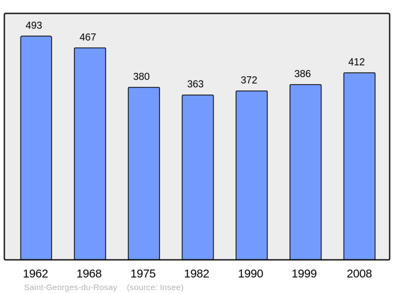 Soubor:Population - Municipality code 72281.png