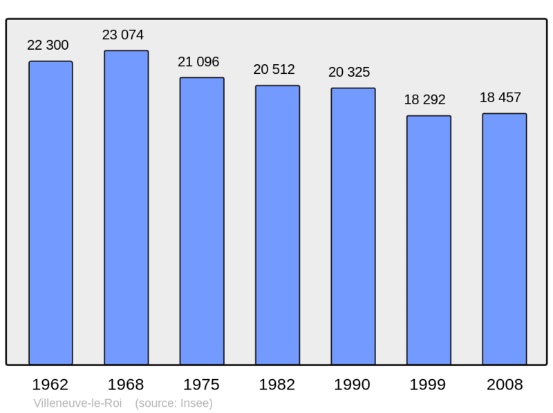 Soubor:Population - Municipality code 94077.png