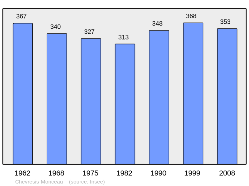 Soubor:Population - Municipality code 02184.png