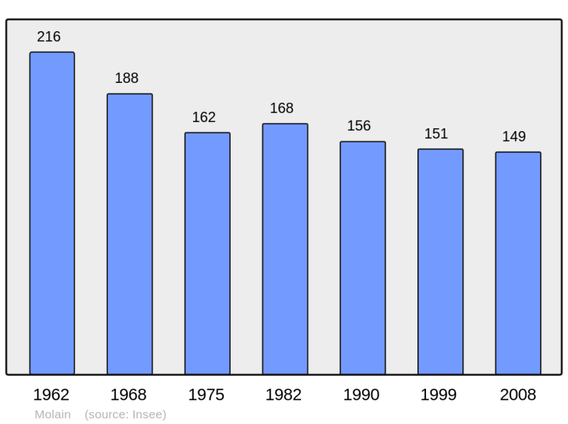 Soubor:Population - Municipality code 02488.png