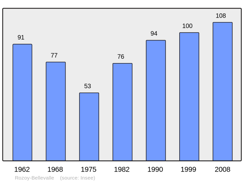 Soubor:Population - Municipality code 02664.png