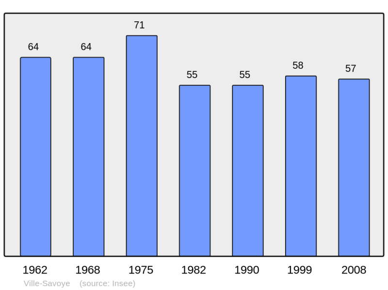 Soubor:Population - Municipality code 02817.png