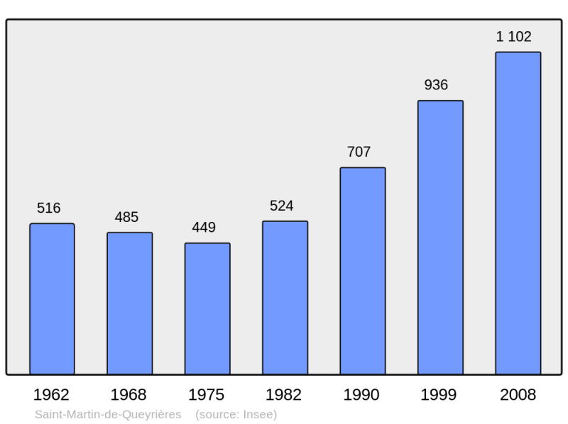 Soubor:Population - Municipality code 05151.png