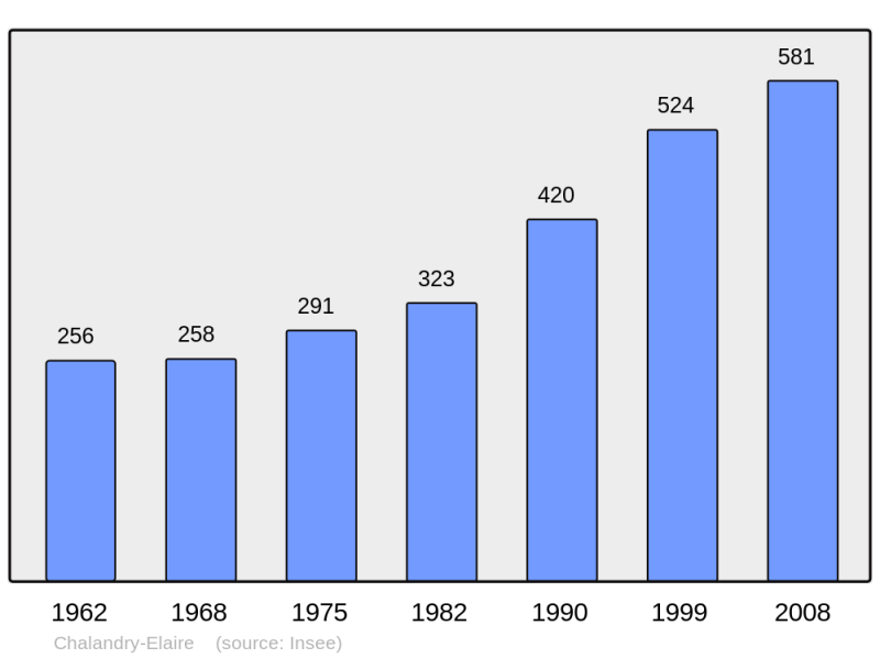 Soubor:Population - Municipality code 08096.png
