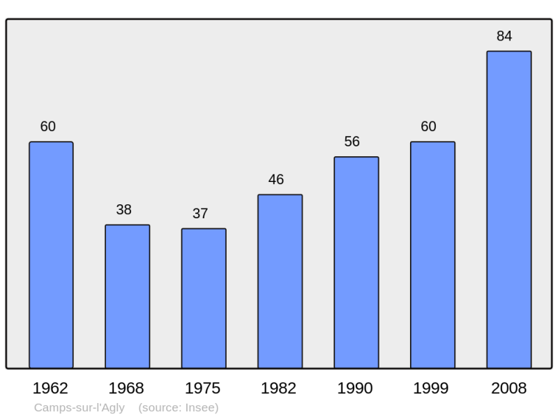 Soubor:Population - Municipality code 11065.png