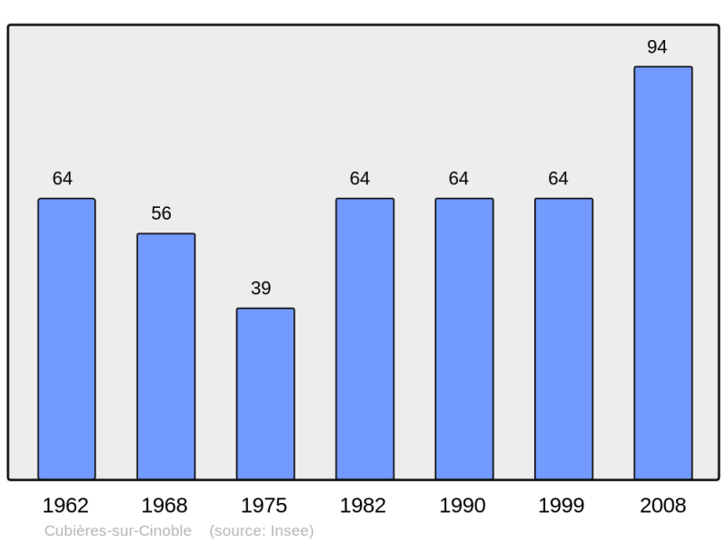 Soubor:Population - Municipality code 11112.png