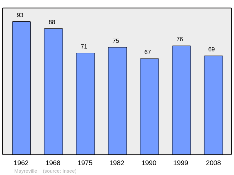 Soubor:Population - Municipality code 11226.png
