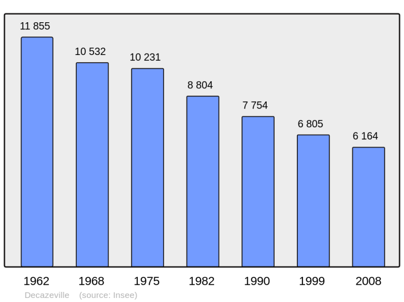 Soubor:Population - Municipality code 12089.png