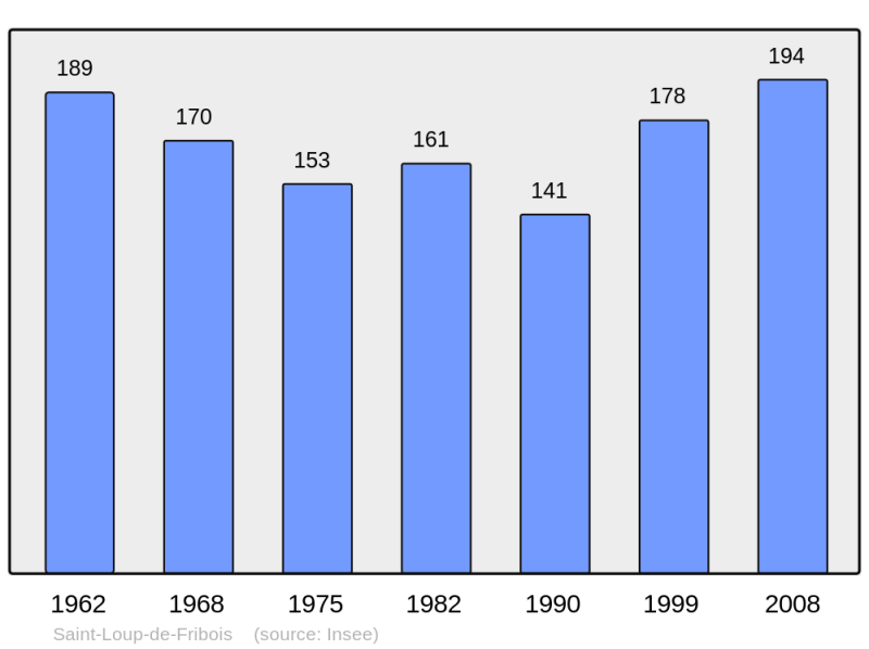 Soubor:Population - Municipality code 14608.png