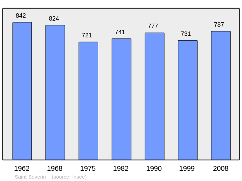 Soubor:Population - Municipality code 16350.png