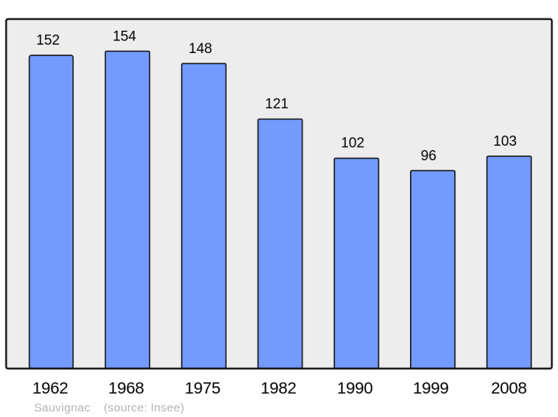 Soubor:Population - Municipality code 16365.png